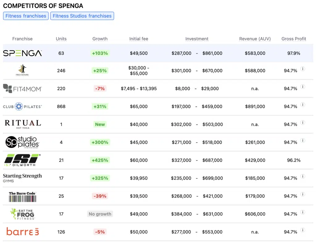 SPENGA franchise competitors